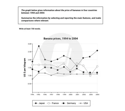 Line graph comparing banana prices in Japan, France, Germany and the USA from 1994 to 2004, in US dollars per kilogram.