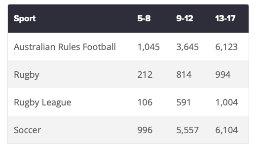 Table showing the numbers of junior football players by age group and type of sport in an Australian city in 2015.